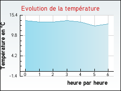 Evolution de la temprature de la ville de Saint-Germain-d'Aunay